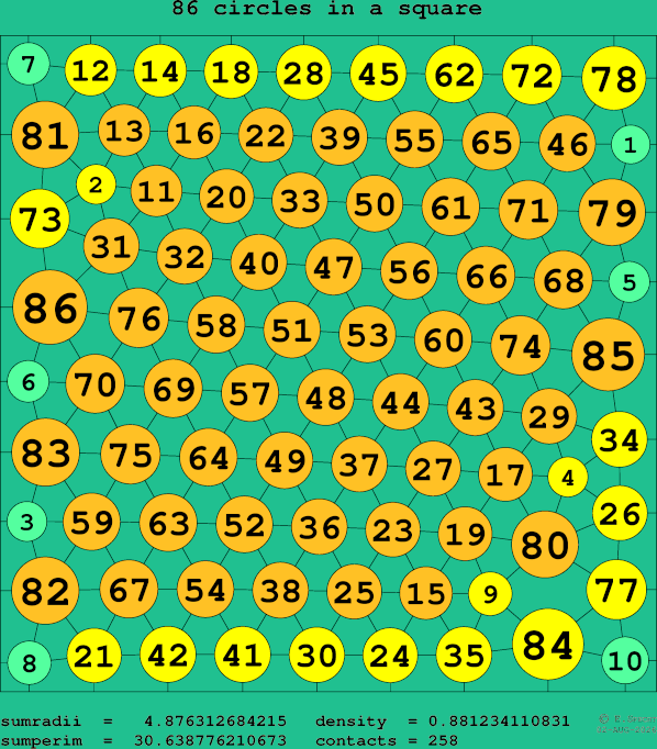 86 circles in a square