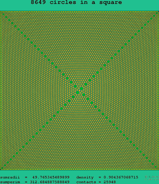 8649 circles in a square