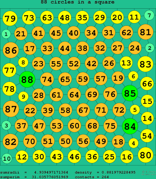 88 circles in a square