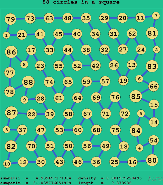 88 circles in a square