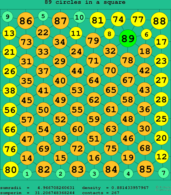 89 circles in a square