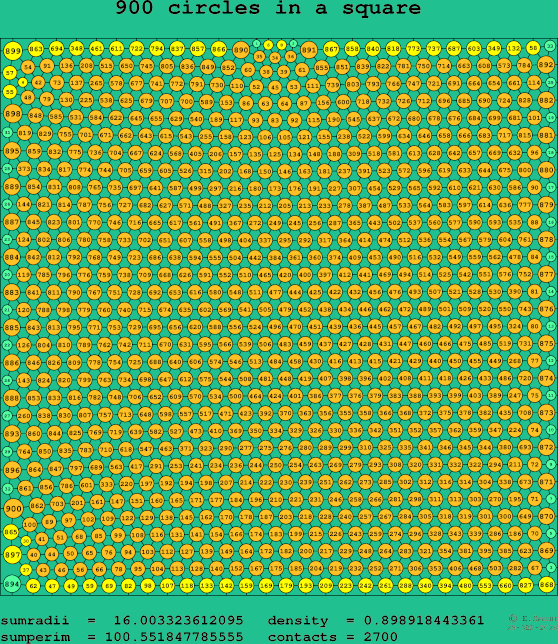 900 circles in a square