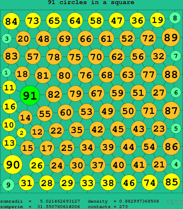 91 circles in a square