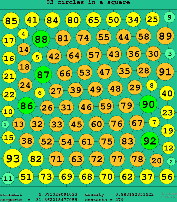 93 circles in a square