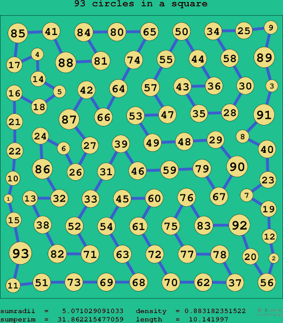 93 circles in a square