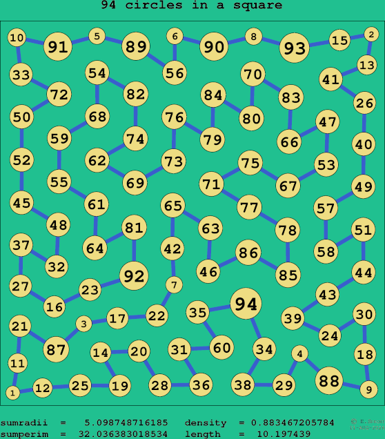 94 circles in a square