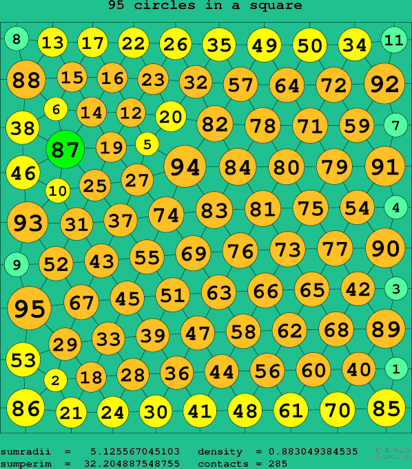 95 circles in a square