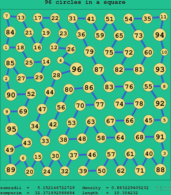 96 circles in a square