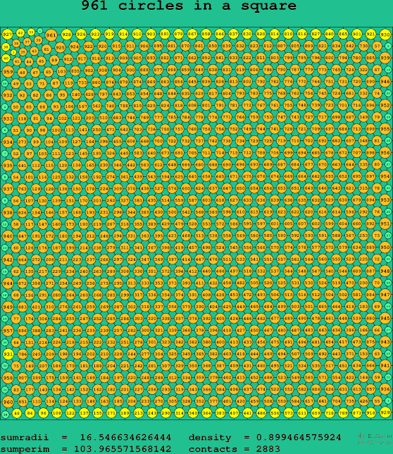 961 circles in a square
