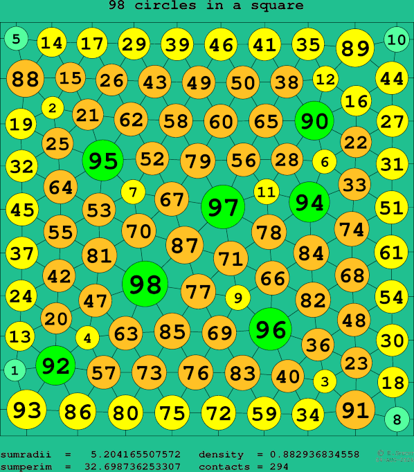 98 circles in a square