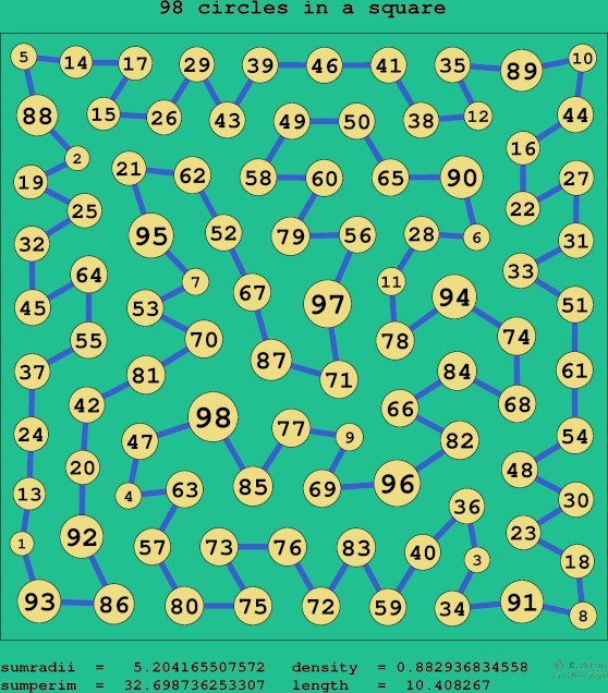 98 circles in a square