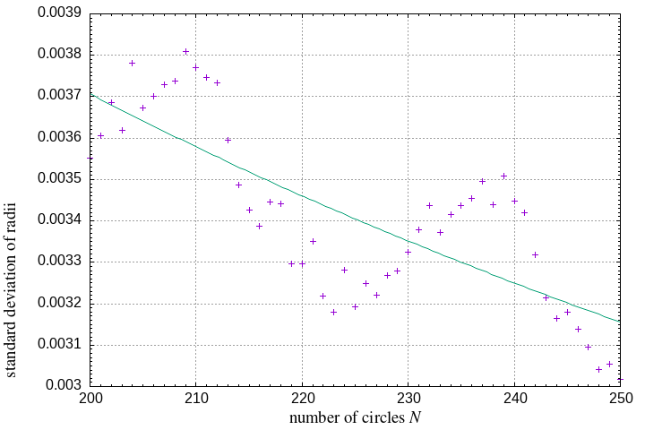 200-250 circles in a square