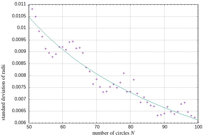 50-100 circles in a square