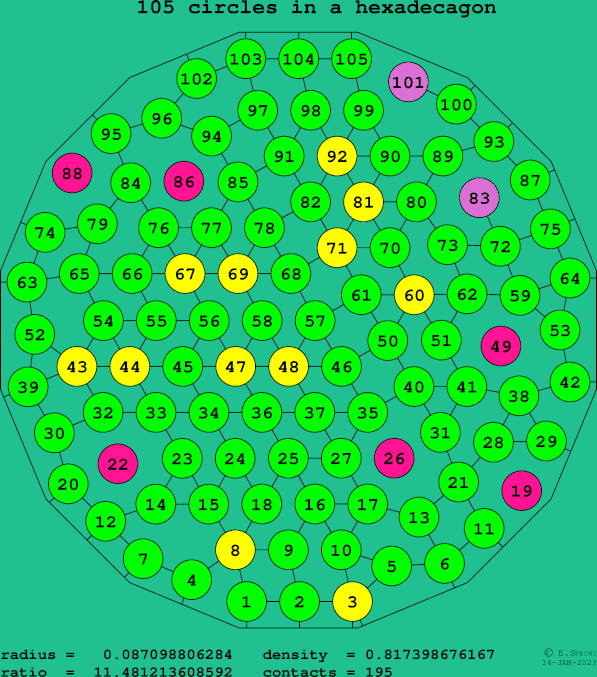 105 circles in a regular hexadecagon