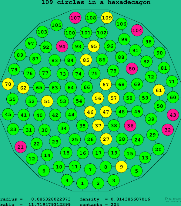 109 circles in a regular hexadecagon