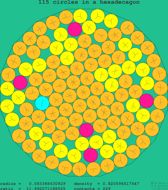 115 circles in a regular hexadecagon
