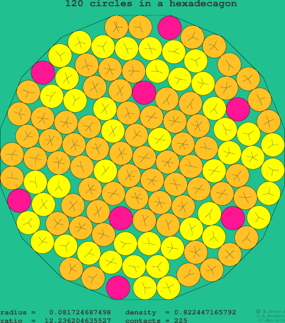 120 circles in a regular hexadecagon
