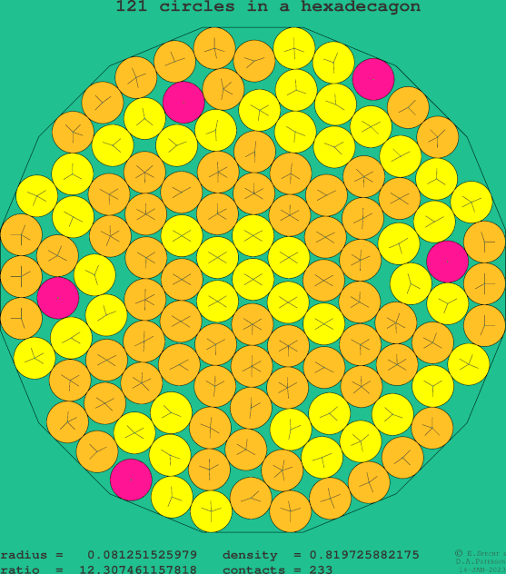 121 circles in a regular hexadecagon