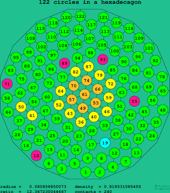 122 circles in a regular hexadecagon