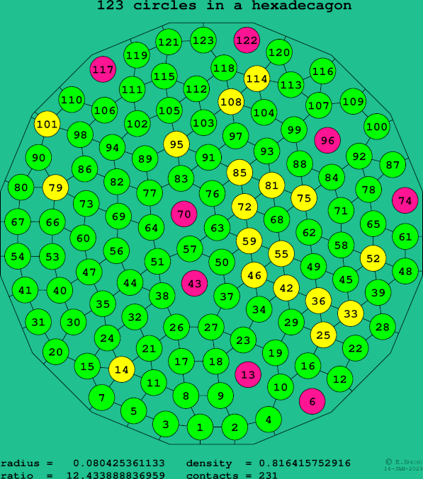 123 circles in a regular hexadecagon