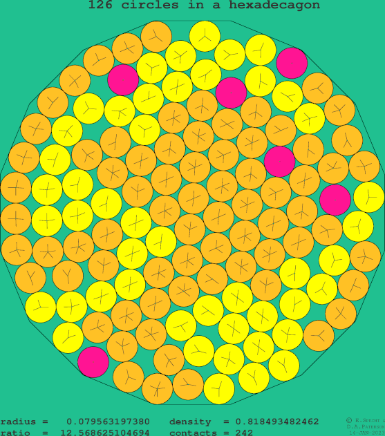 126 circles in a regular hexadecagon
