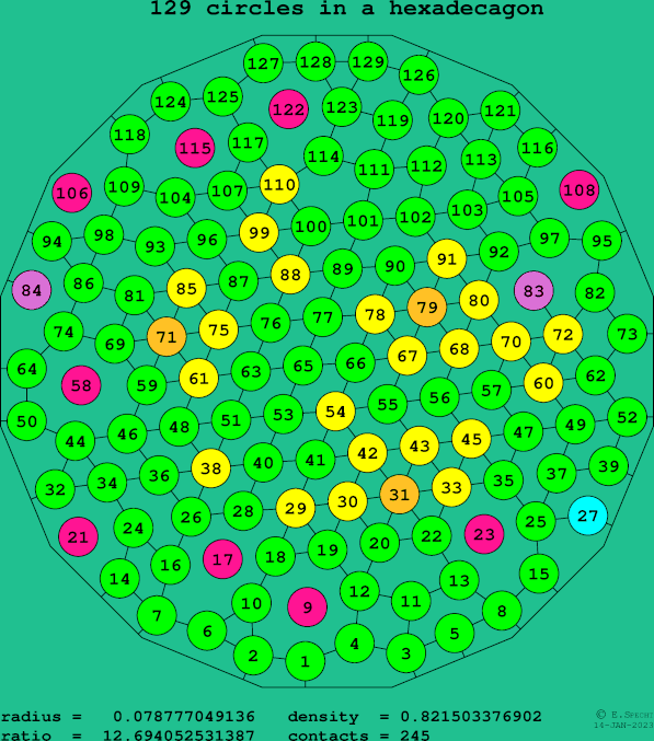 129 circles in a regular hexadecagon