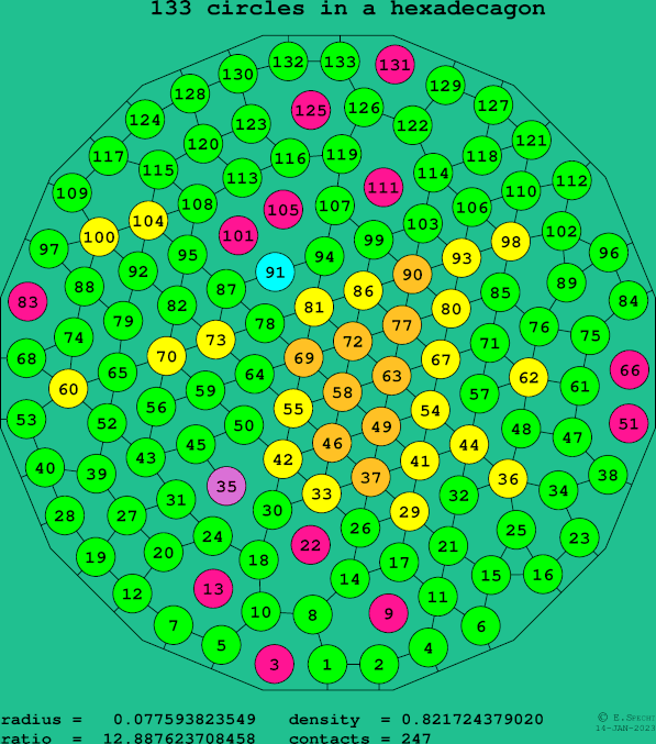 133 circles in a regular hexadecagon