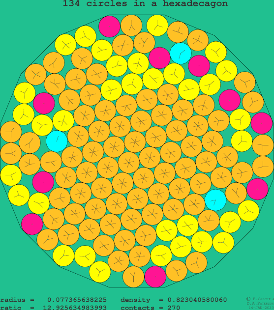 134 circles in a regular hexadecagon