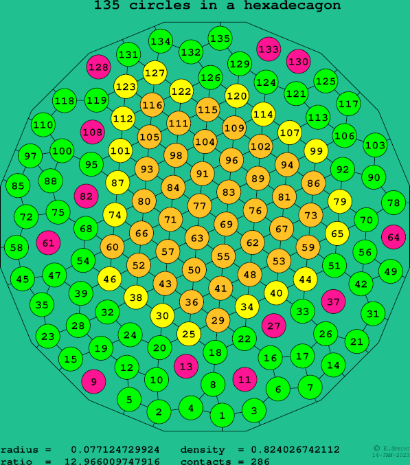 135 circles in a regular hexadecagon