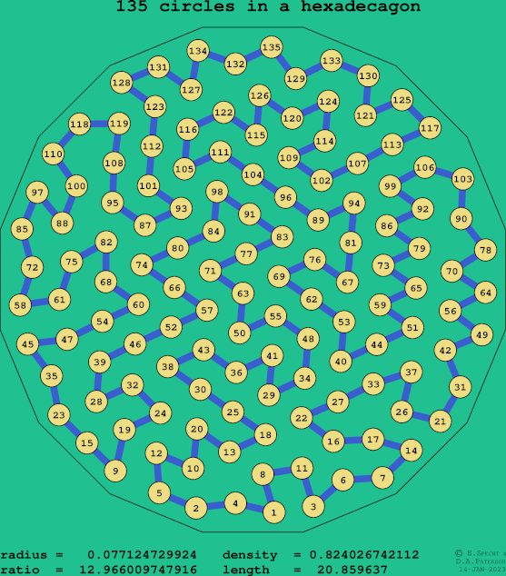 135 circles in a regular hexadecagon