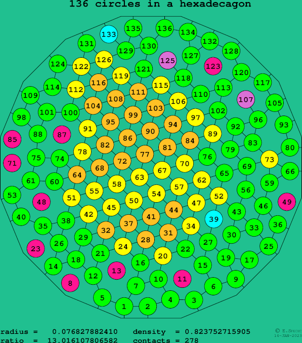 136 circles in a regular hexadecagon