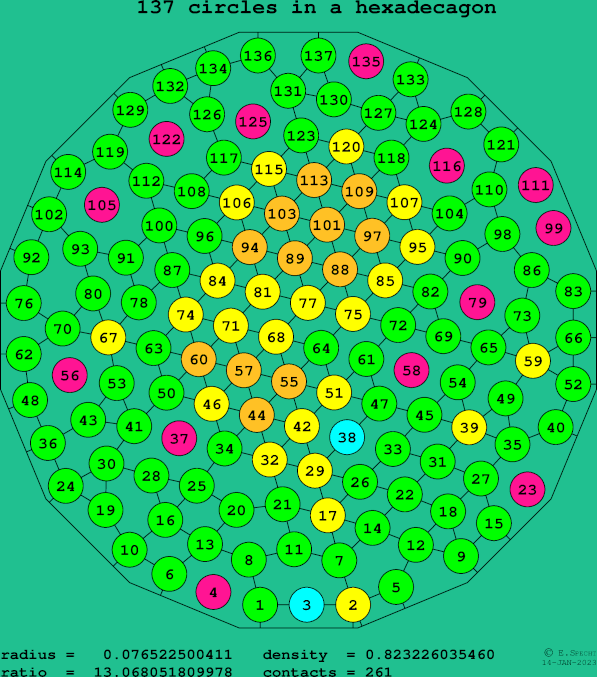 137 circles in a regular hexadecagon