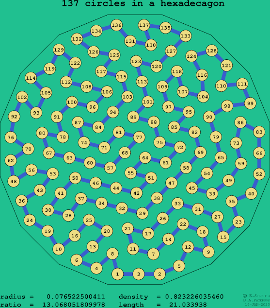 137 circles in a regular hexadecagon