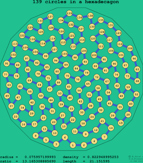 139 circles in a regular hexadecagon