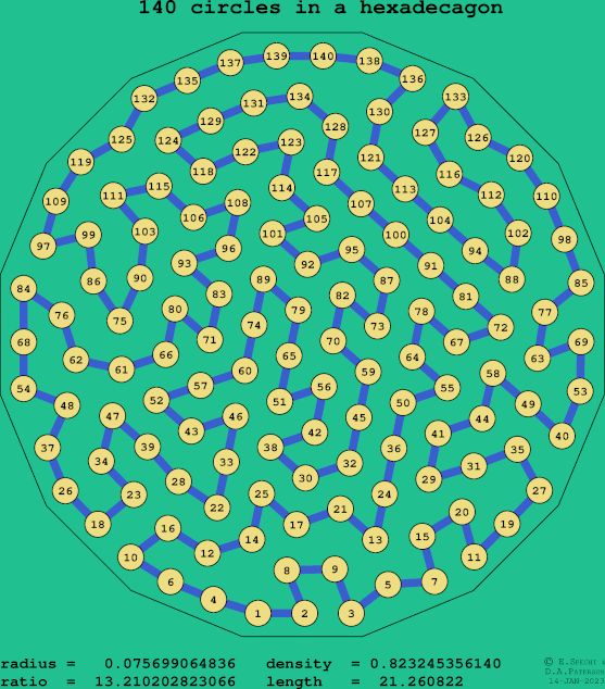 140 circles in a regular hexadecagon