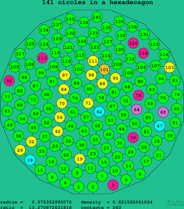 141 circles in a regular hexadecagon