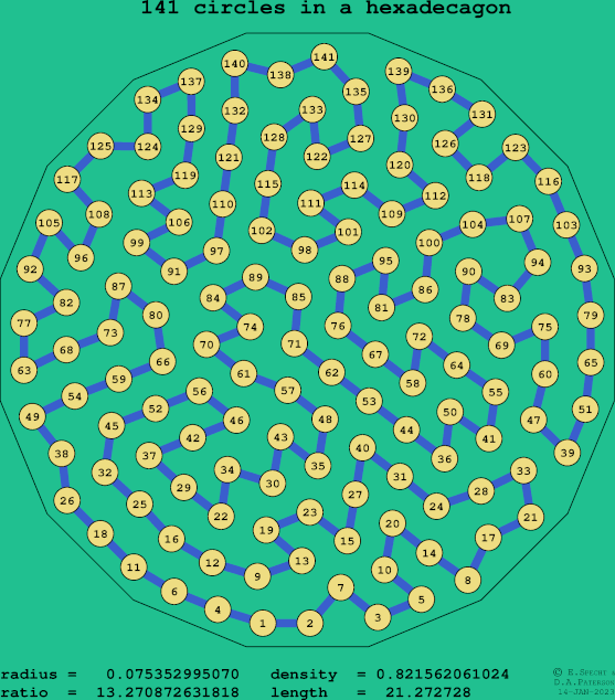 141 circles in a regular hexadecagon