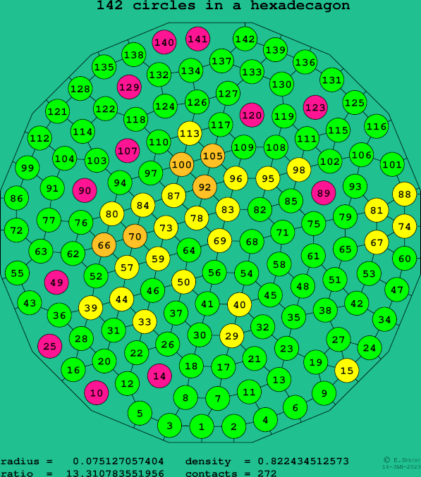 142 circles in a regular hexadecagon