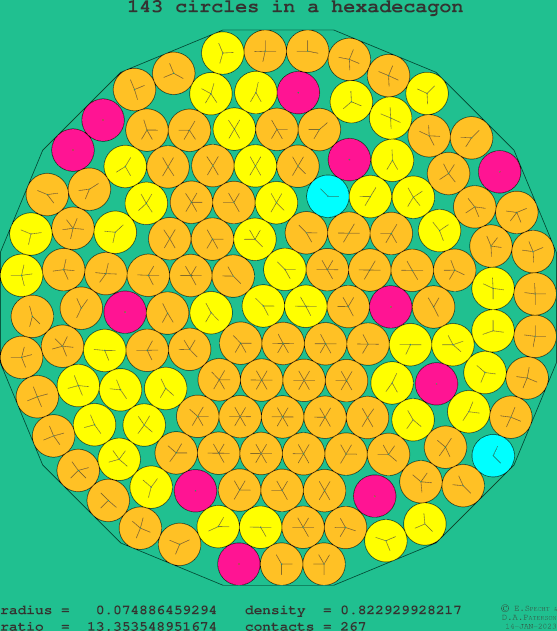 143 circles in a regular hexadecagon