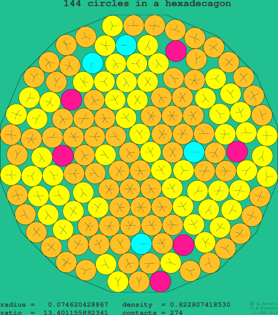 144 circles in a regular hexadecagon