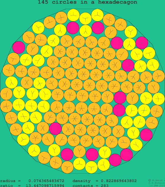 145 circles in a regular hexadecagon