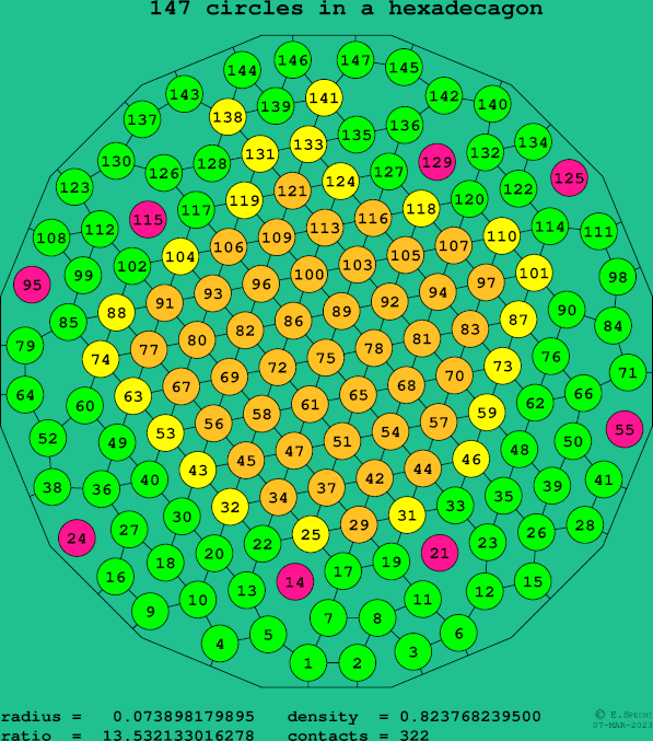 147 circles in a regular hexadecagon