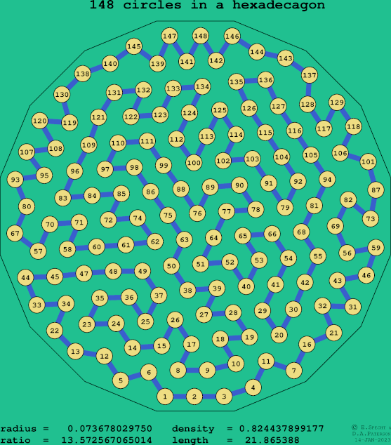 148 circles in a regular hexadecagon