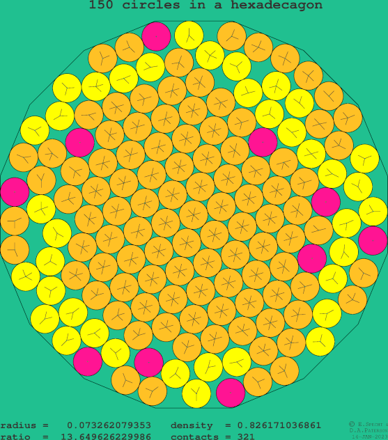150 circles in a regular hexadecagon