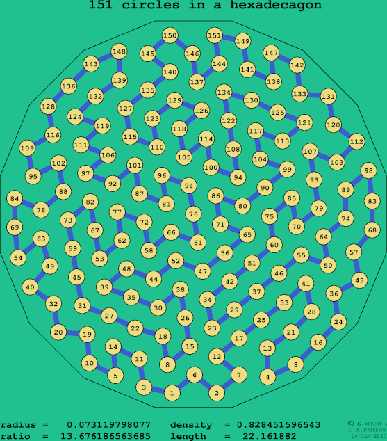 151 circles in a regular hexadecagon