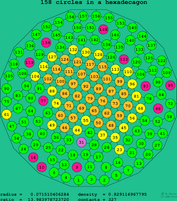 158 circles in a regular hexadecagon