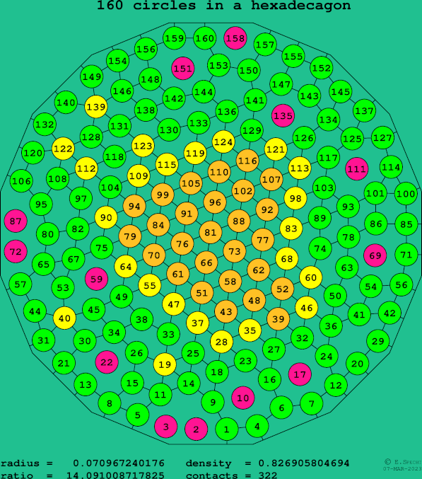 160 circles in a regular hexadecagon