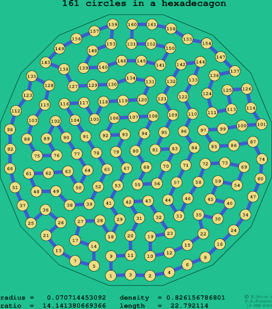 161 circles in a regular hexadecagon