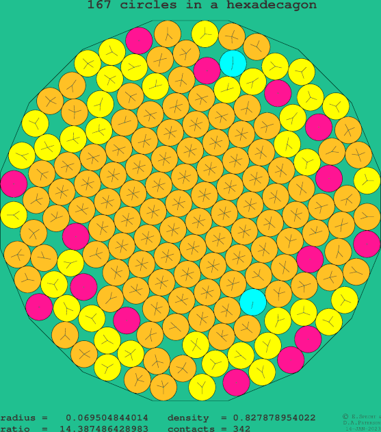 167 circles in a regular hexadecagon