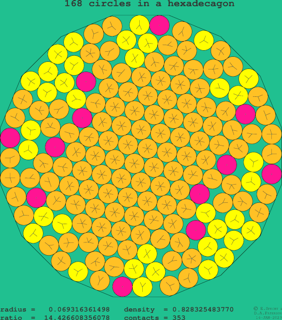 168 circles in a regular hexadecagon